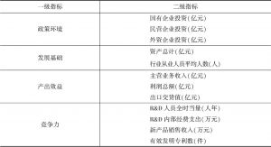 表1 京津冀产业创新治理指标评价体系