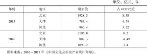 表1 2015～2016年京津冀文化增加值及占GDP的比重