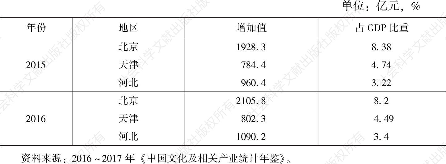 表1 2015～2016年京津冀文化增加值及占GDP的比重