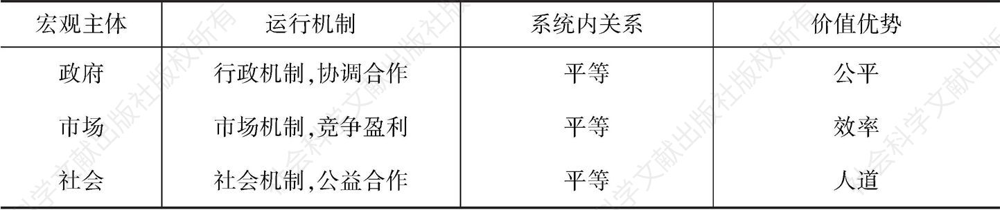 表2 京津冀区域文化治理宏观主体划分