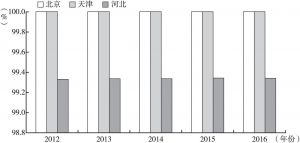 图4 2012～2016年京津冀广播节目综合人口覆盖率