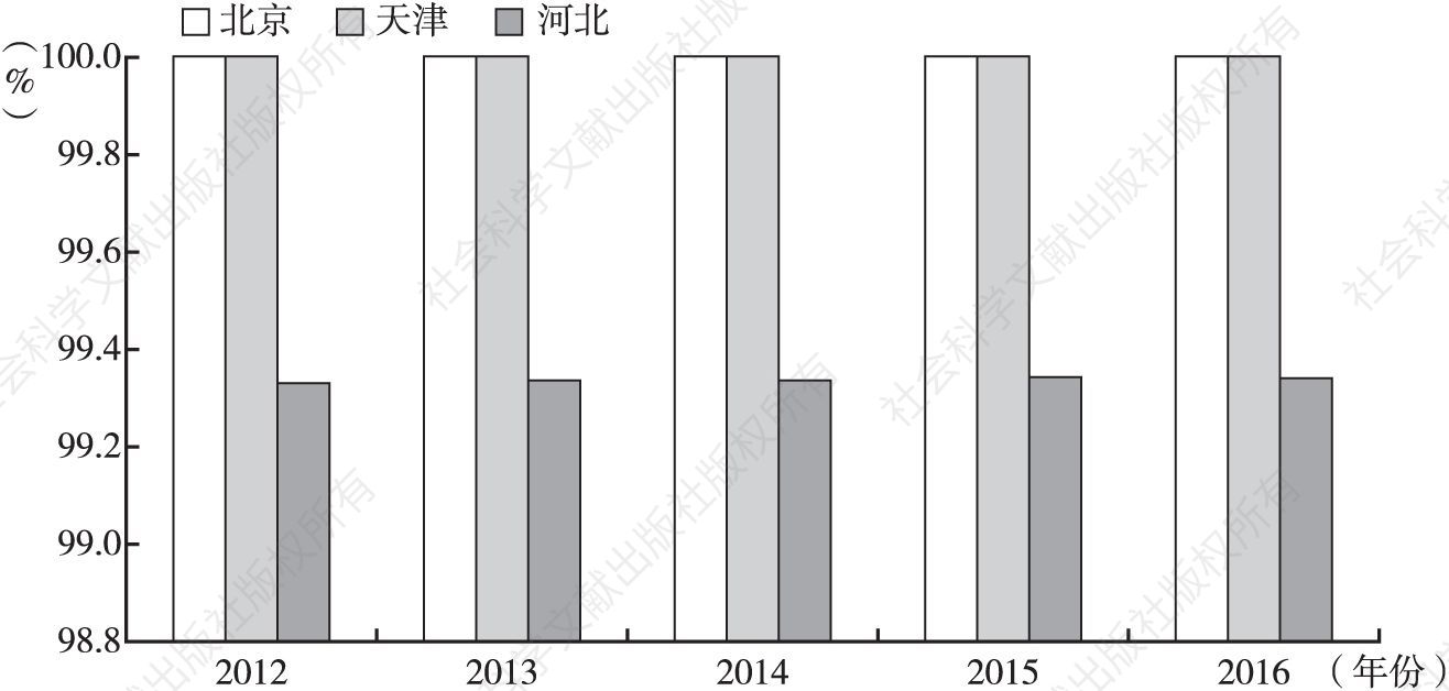 图4 2012～2016年京津冀广播节目综合人口覆盖率