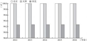 图5 2012～2016年京津冀电视节目综合人口覆盖率