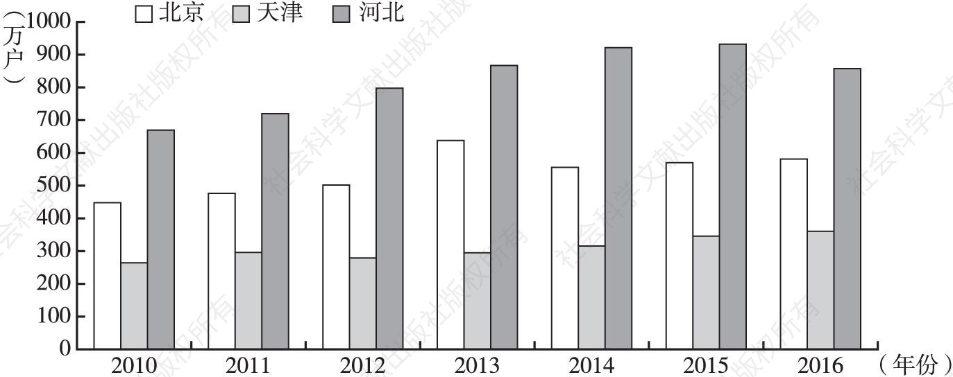 图8 2010～2016年京津冀有线广播电视实际用户数量