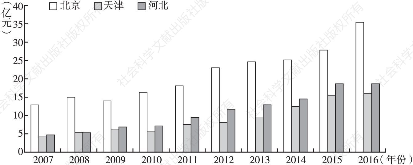 图14 2007～2016年京津冀文化事业费投入