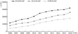 图1 京津冀地区GDP发展趋势