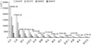 图2 2004年、2008年、2012年及2016年京津冀各市的GDP数据