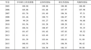 表1 2005～2016年中国职工状况指数及总体性指标、增长性指标和均衡性指标