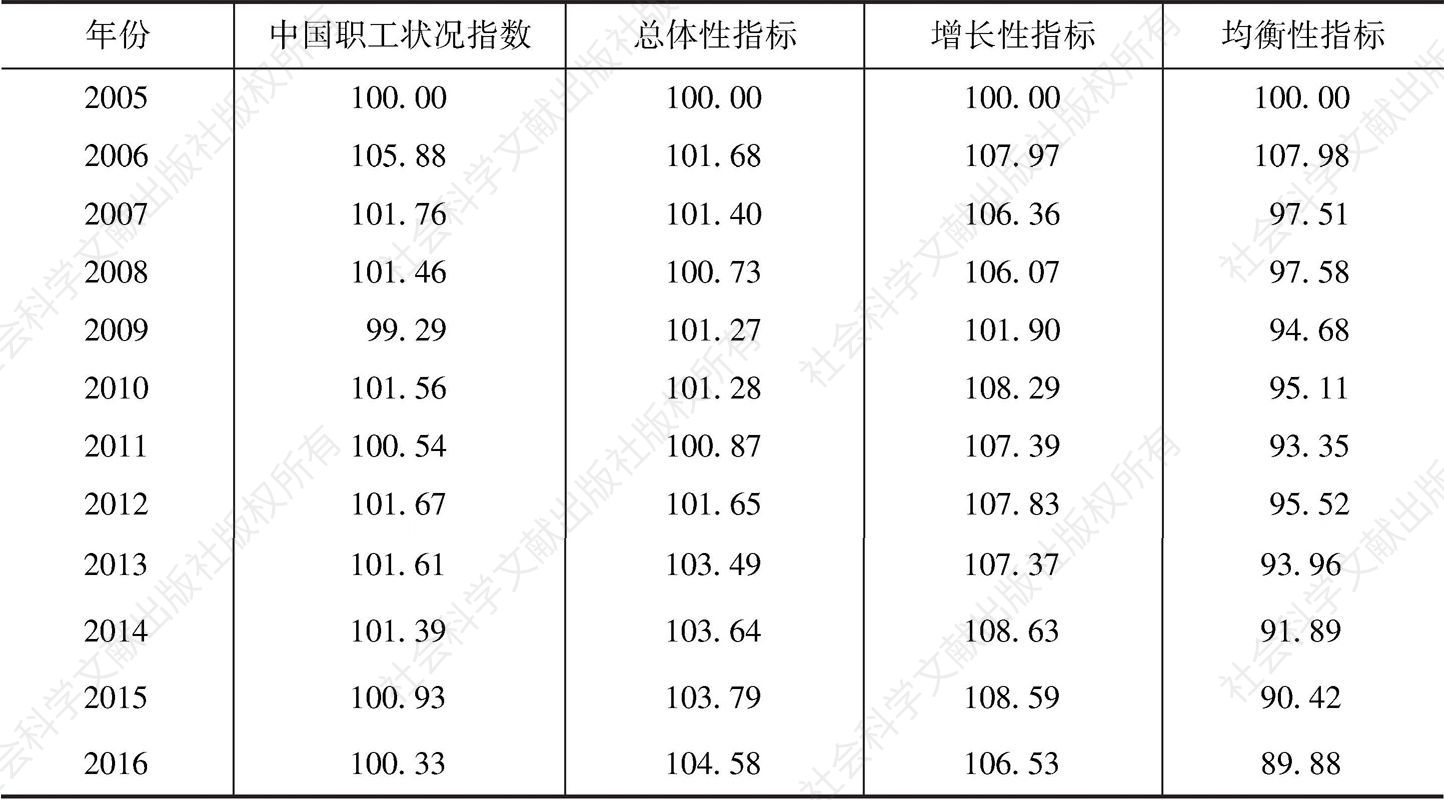 表1 2005～2016年中国职工状况指数及总体性指标、增长性指标和均衡性指标