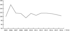 图1 2005～2016年中国职工状况指数