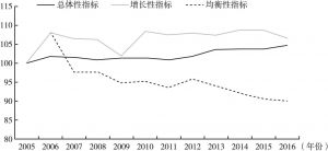 图2 2005～2016年中国职工状况指数中总体性、增长性和均衡性指标