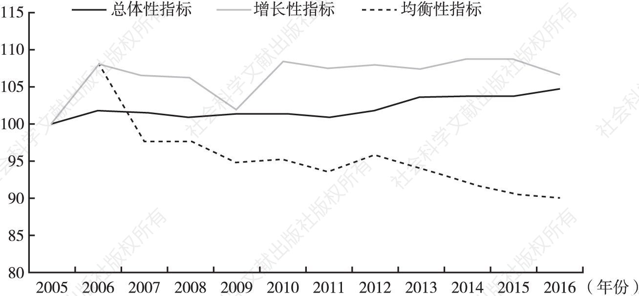 图2 2005～2016年中国职工状况指数中总体性、增长性和均衡性指标