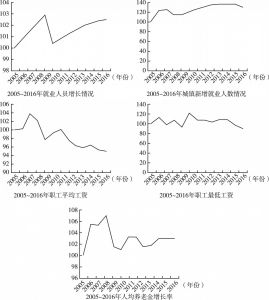 图4 2005～2016年各增长性指标运行趋势