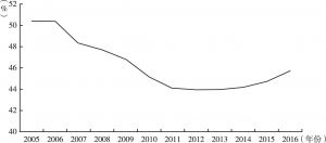 图6 2005～2016年城镇企业职工养老金替代率