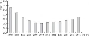 图4 2005～2016年职业病患病率变化趋势