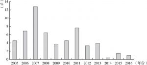 图7 2005～2016年急性职业中毒病死率