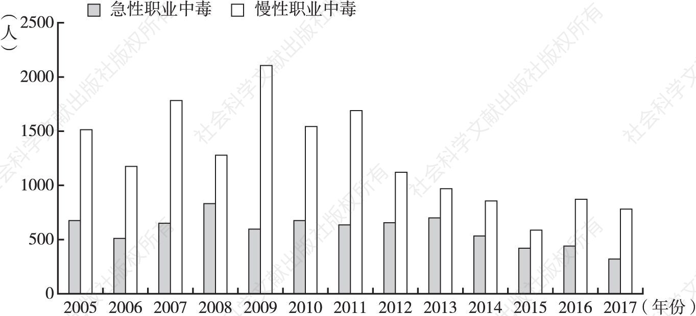 图8 2005～2017年急慢性职业中毒发病人数比较