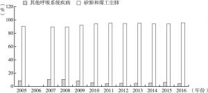 图9 2005～2016年矽肺和煤工尘肺发病人数占职业性尘肺病的比例