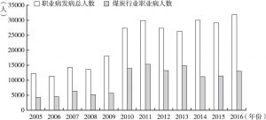 图11 2005～2016年煤炭行业职业病发病情况