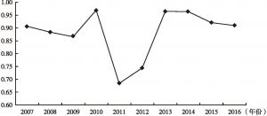 图2 2007～2016年拉脱维亚交通物流规模效率变动趋势