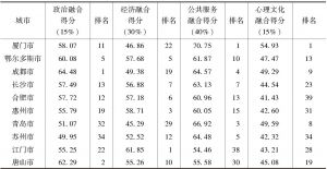 表2 2017年度中国城市流动人口各维度融合排名