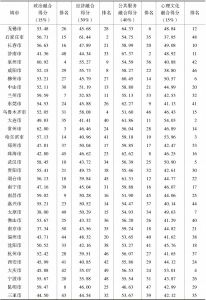 表2 2017年度中国城市流动人口各维度融合排名-续表1