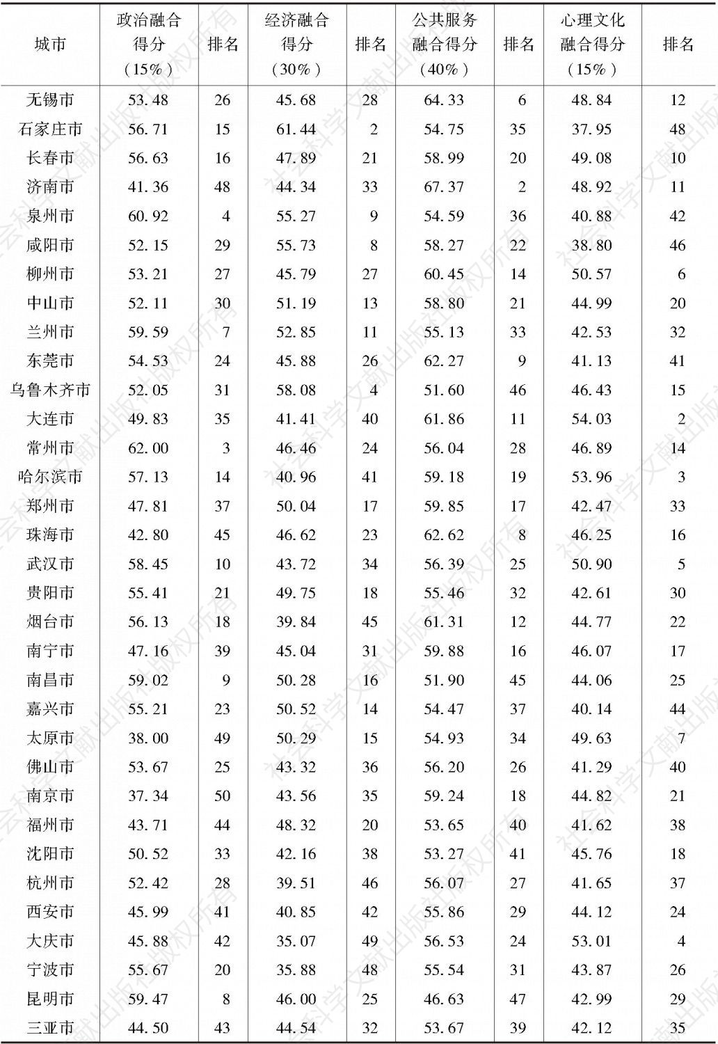 表2 2017年度中国城市流动人口各维度融合排名-续表1