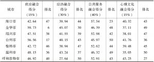 表2 2017年度中国城市流动人口各维度融合排名-续表2