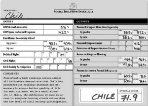 图2 2012年美洲社会融合指数国别卡（智利）
