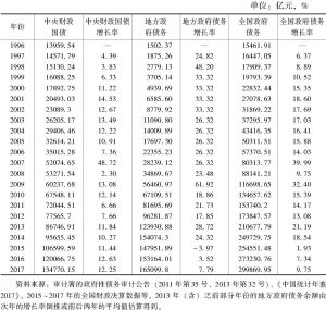 表1-1 1996～2017年我国中央政府与地方政府债务余额及其增长率