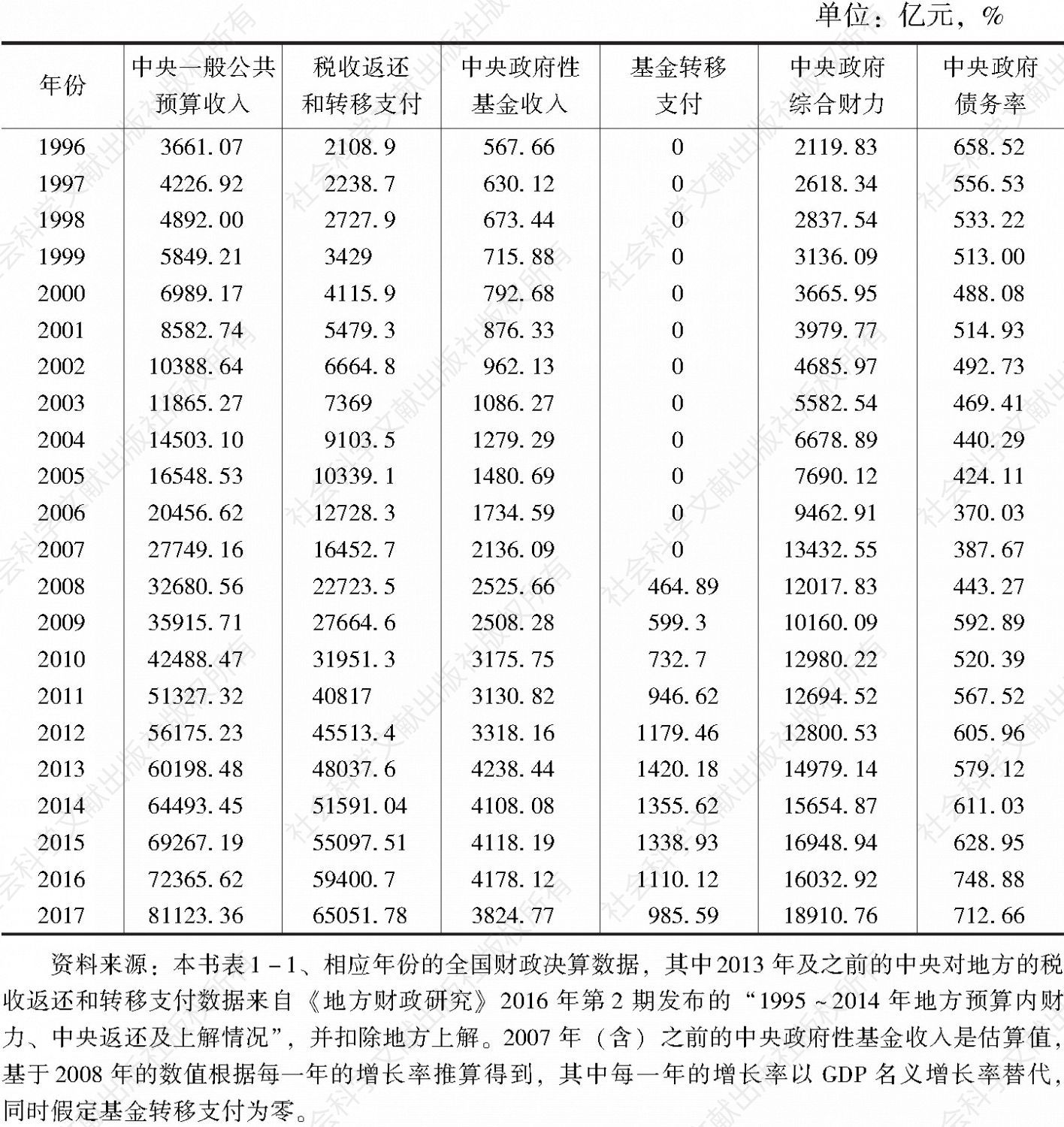 表1-3 1996～2017年我国中央政府的综合财力和债务率
