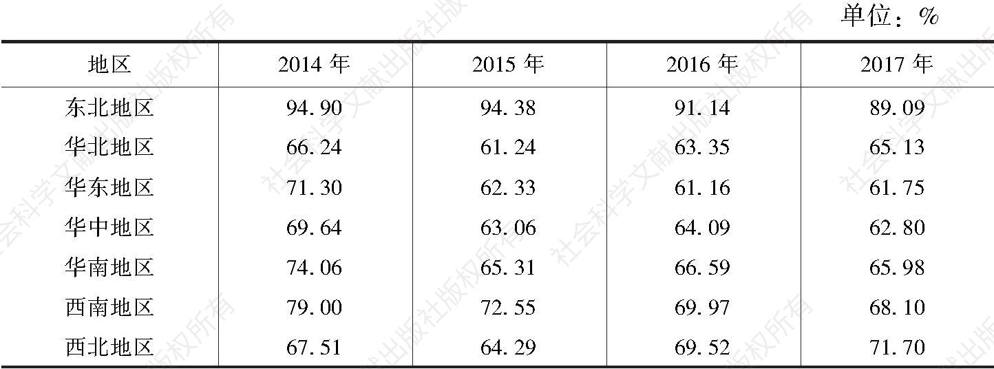 表3-26 2014～2017年七大区域综合财力口径一般债务率