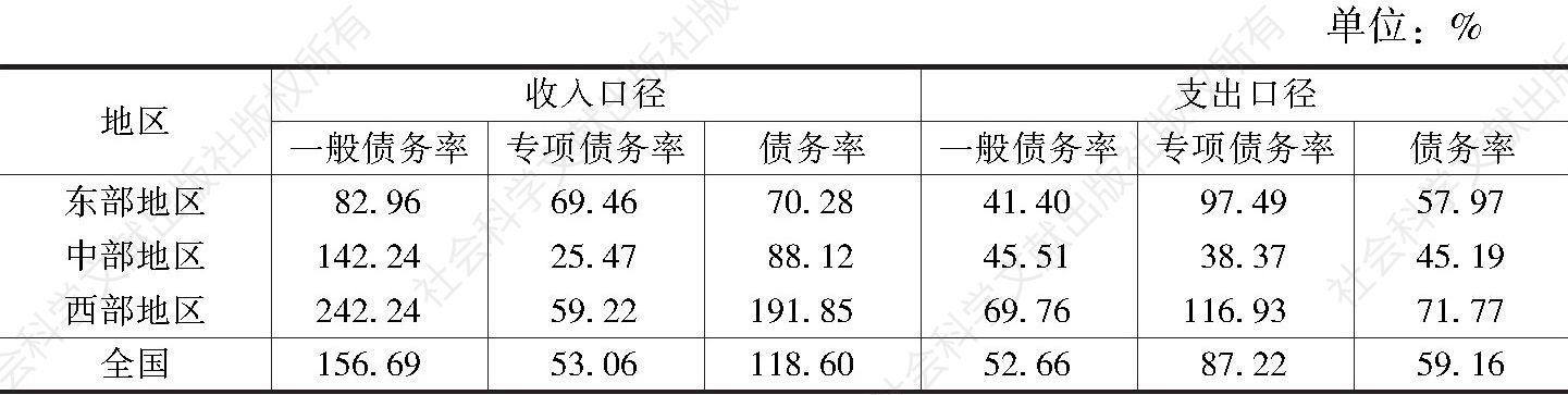 表3-29 2014年我国东中西三大区域省本级平均债务率