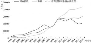 图1 中国不同性质工业企业的利润总额（1999～2016年）