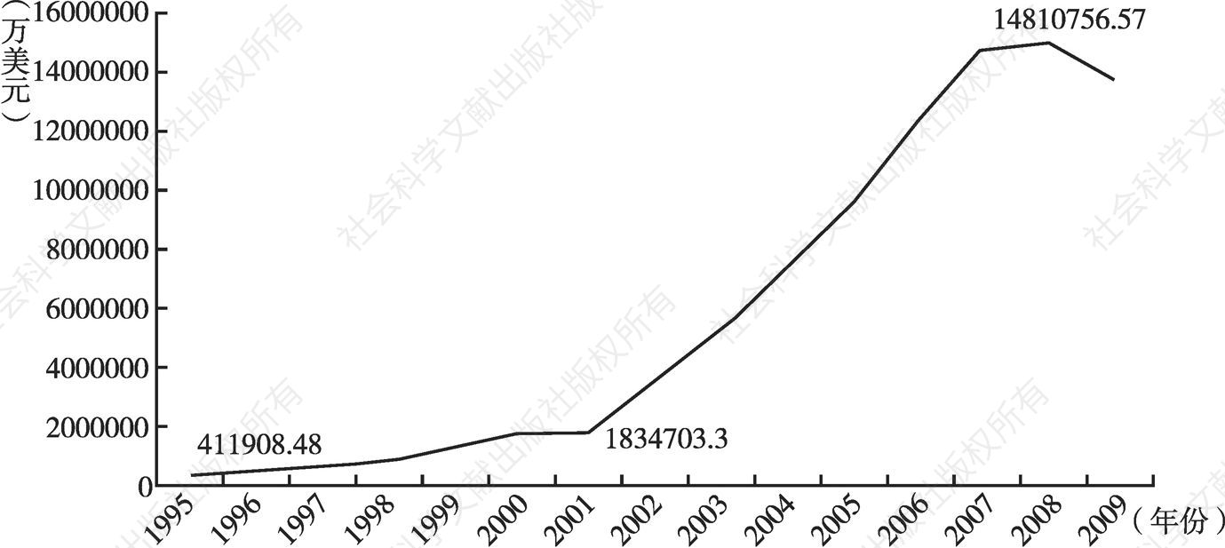 图2 中国的电子器件进口额（1995～2009年）