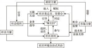图1 自治式共治的主体关系架构