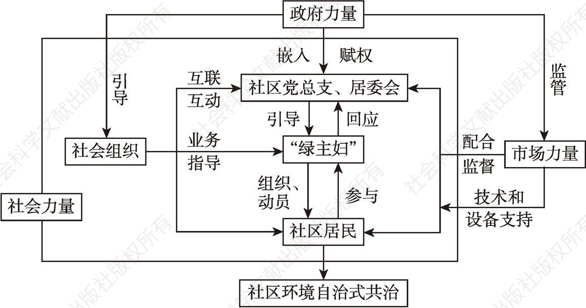 图1 自治式共治的主体关系架构
