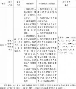 表1 2011年度上海市社区公益服务项目目录及基本指标（节选）