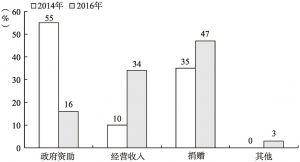 图3 机构N财政来源分析（2014-2016）