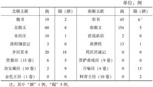 表4 南北朝文献中关于“践”“蹋（踏）”的使用统计