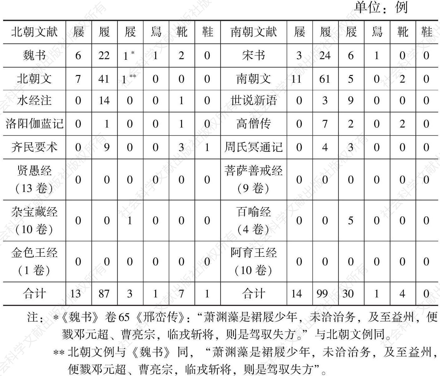 表5 南北朝文献中关于“屦”“履”“鞋”等的使用统计