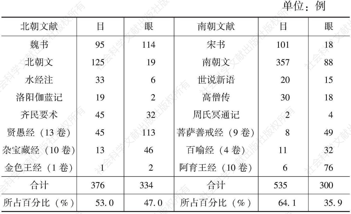 表6 南北朝文献中关于“目”“眼”的使用统计