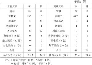 表8 南北朝文献中关于“豕”“猪”的使用统计