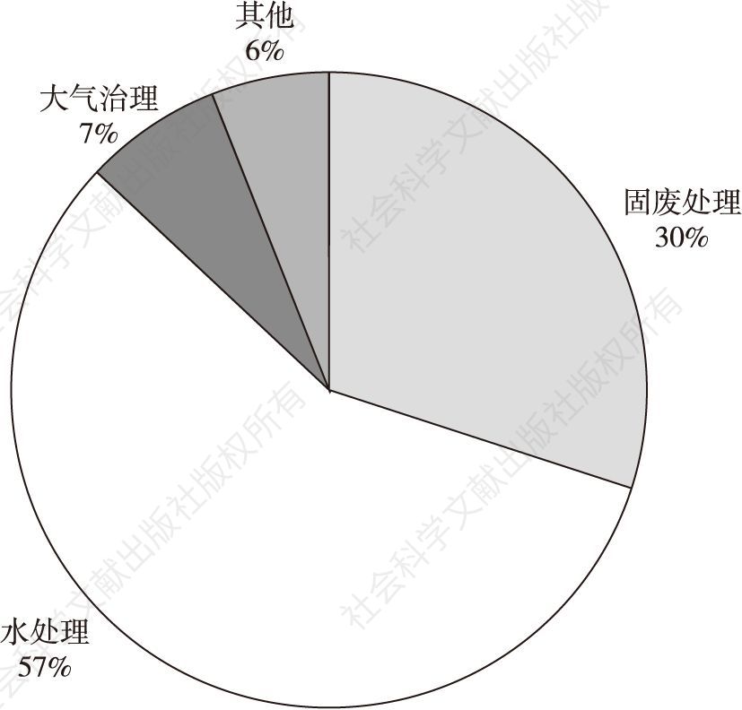 图6 中国环保企业“走出去”业务领域占比