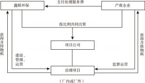 图1 鑫联环保合资治理模式