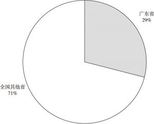 图4-3 2009年广东省对外贸易总额占全国的比例