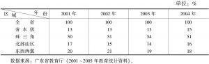 表4-1 2001～2004年广东省教育经费总投入地区分布
