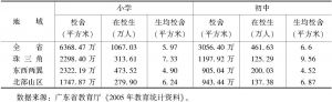 表4-3 2005年广东不同类型地区基础教育生均校舍