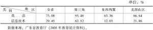 表4-4 广东省不同类型地区小学3年级以上英语、信息技术开课率