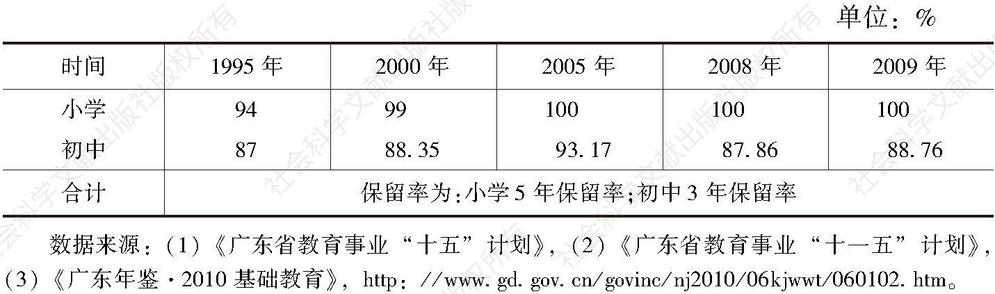 表4-5 广东省中小学生保留率比较